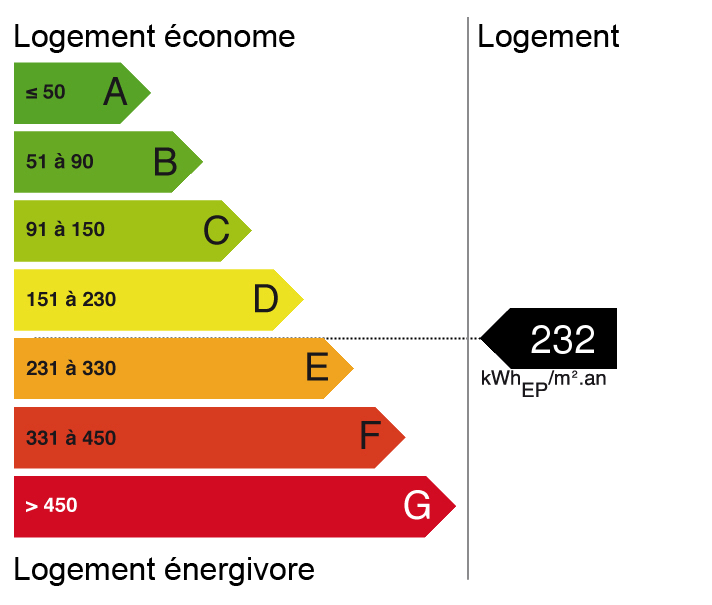 bilan énergétique