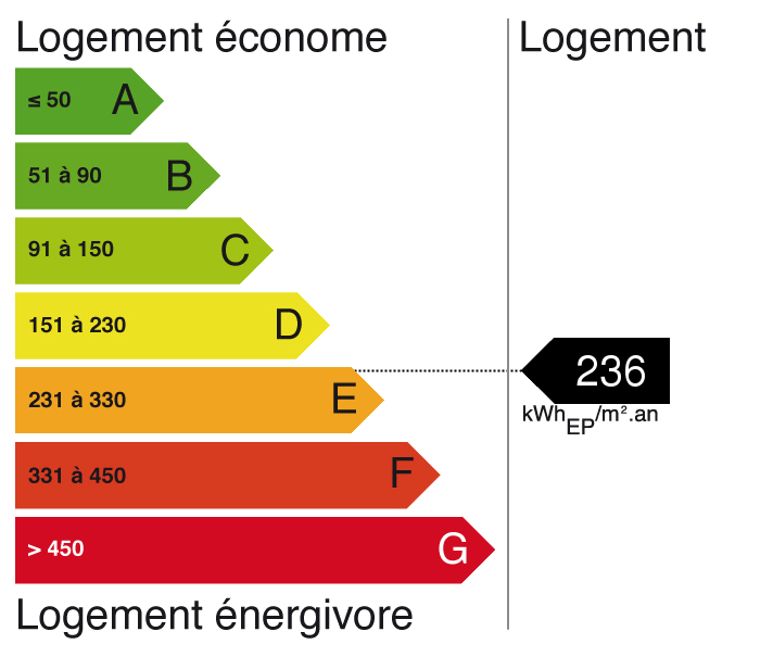 bilan énergétique